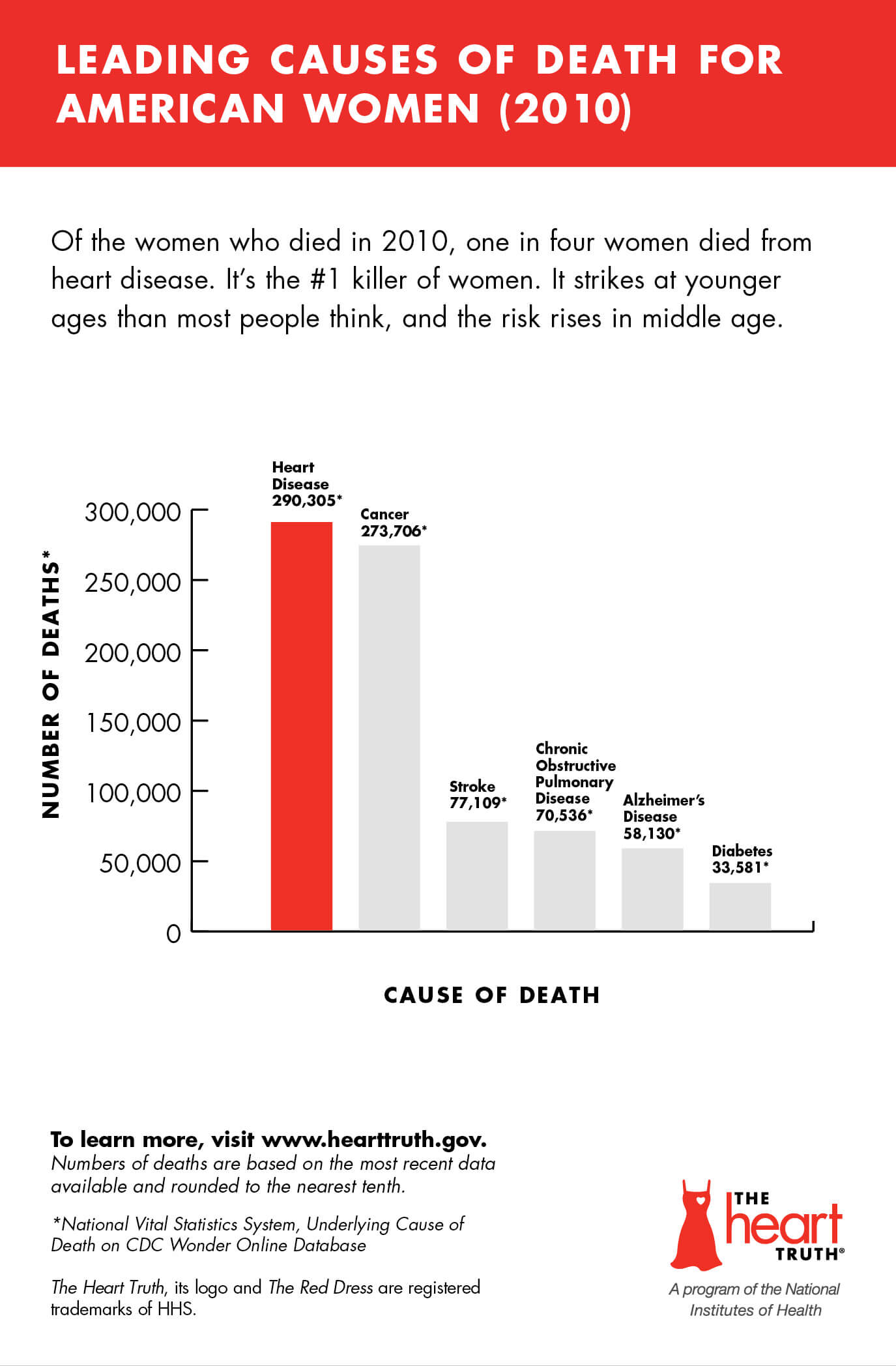 Leading Causes of Death for American Women (2010)