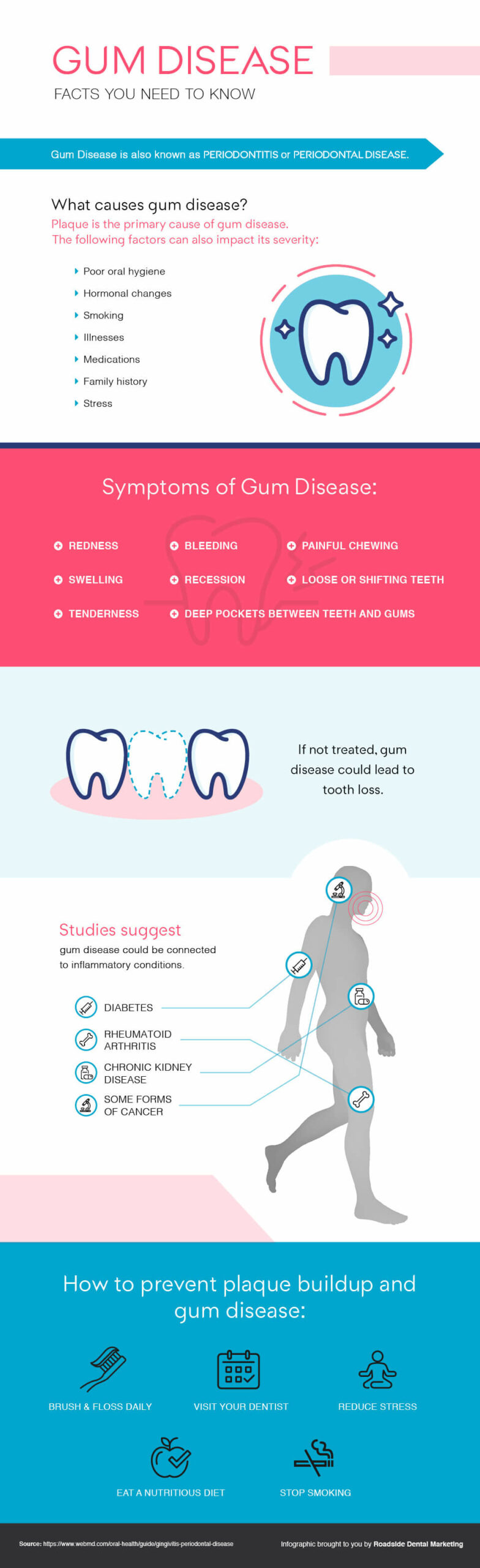 Infographic showing symptoms and causes of gum disease